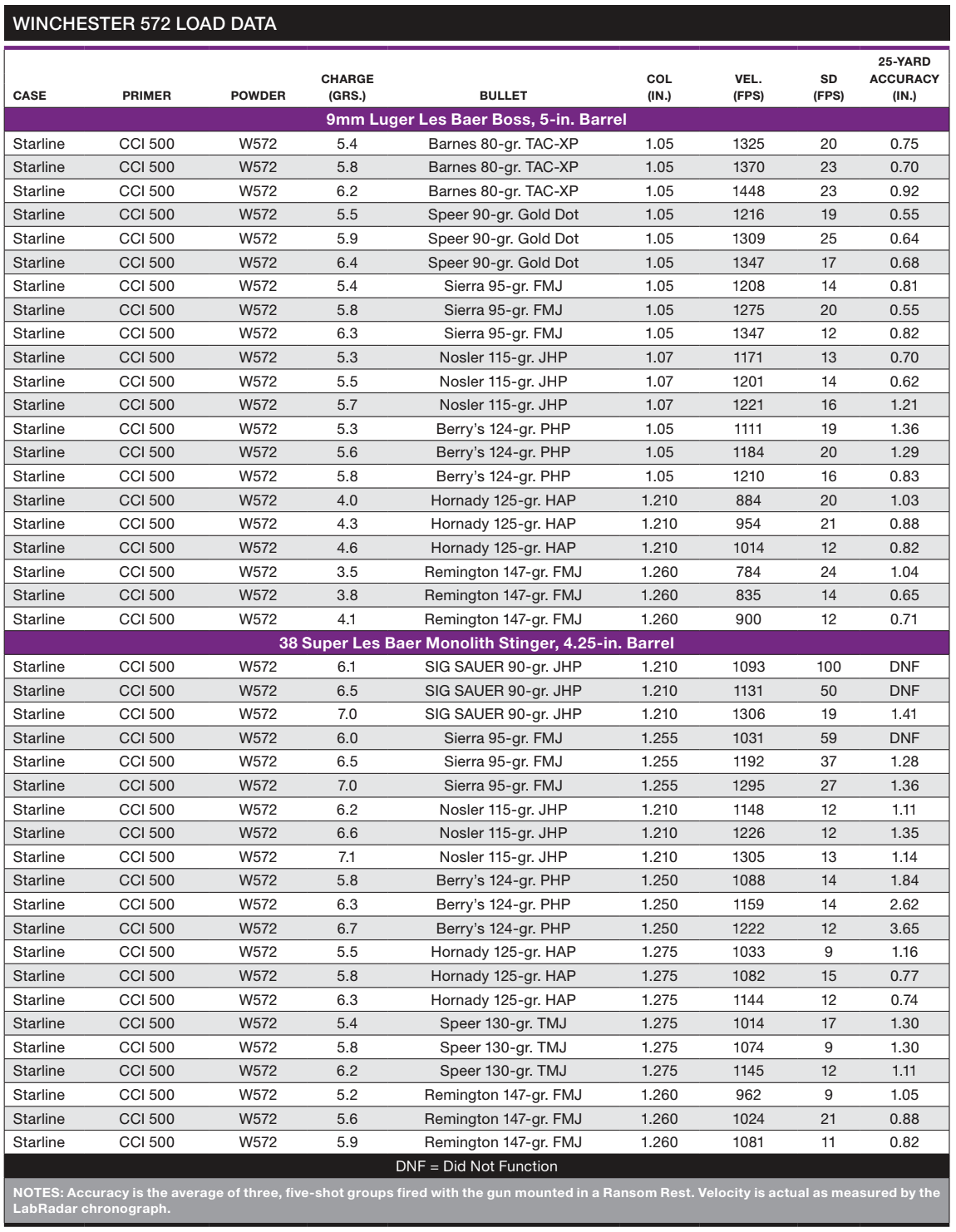 Winchester 572 Load Data Chart
