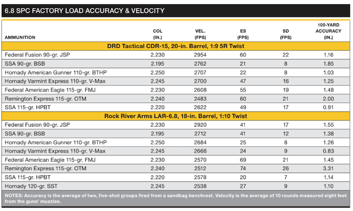 6.8 SPC Factory Load Accuracy and Velocity Chart