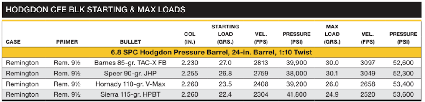 Hodgdon CFE BLK Starting and Max Loads Chart