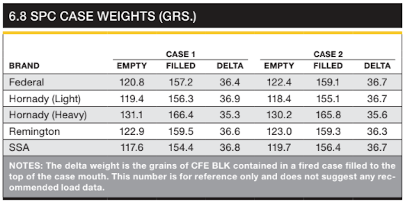 6.8 SPC Case Weights Chart