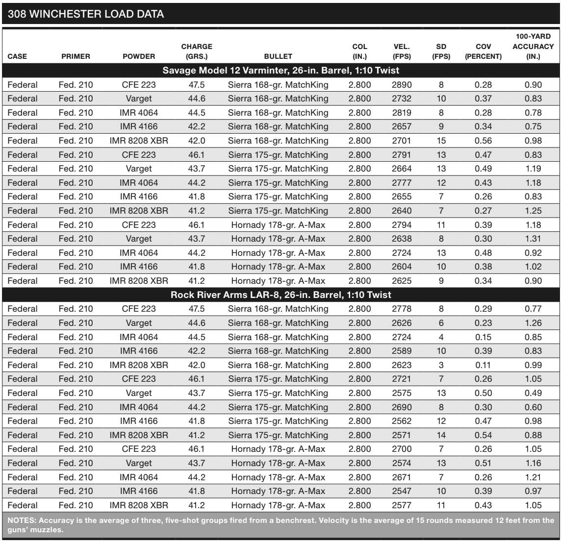 308 Winchester Load Data Chart