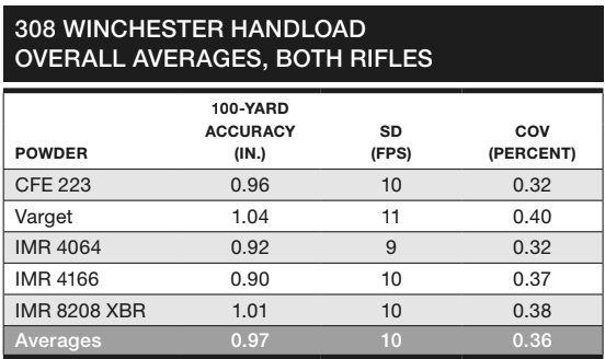 308 Winchester Factory Load Accuracy and Velocity Chart