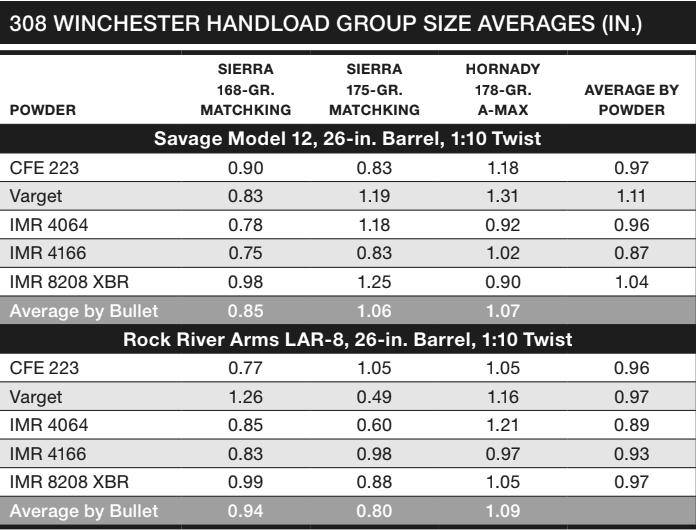 308 Winchester Handload Group Size Averages