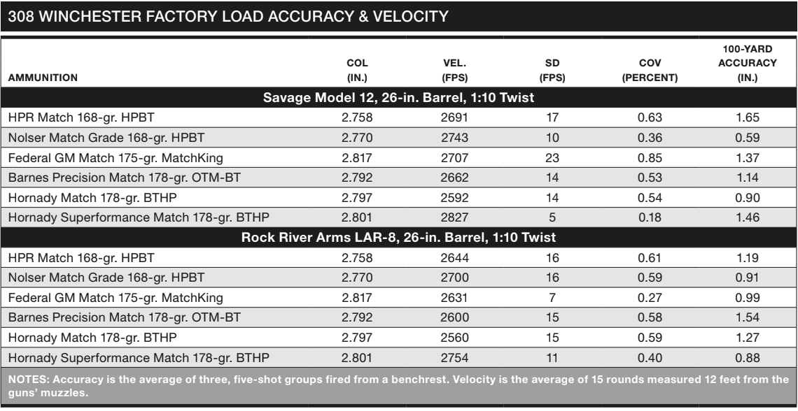 308 Winchester Handload Overall Averages Both Rifles