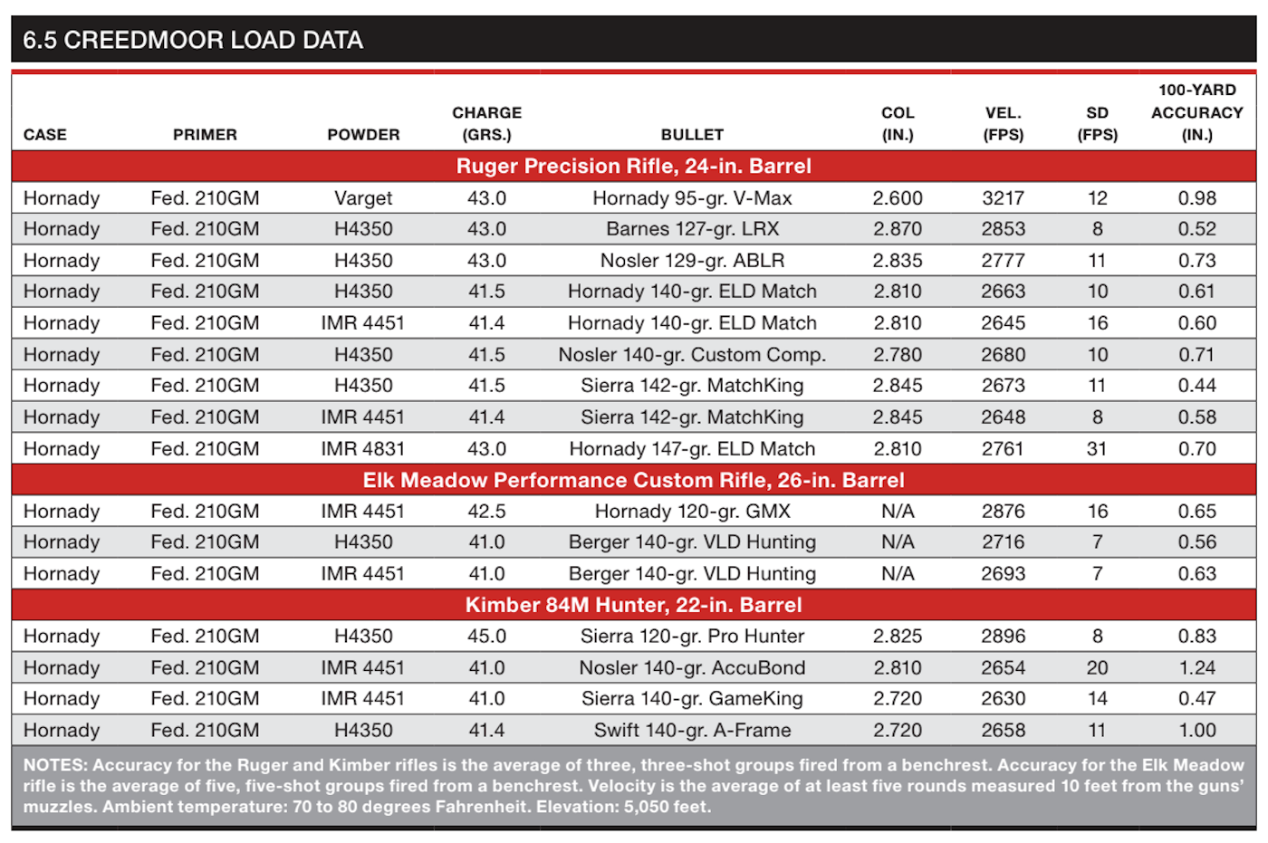 6.5 Creedmoor Load Data Chart