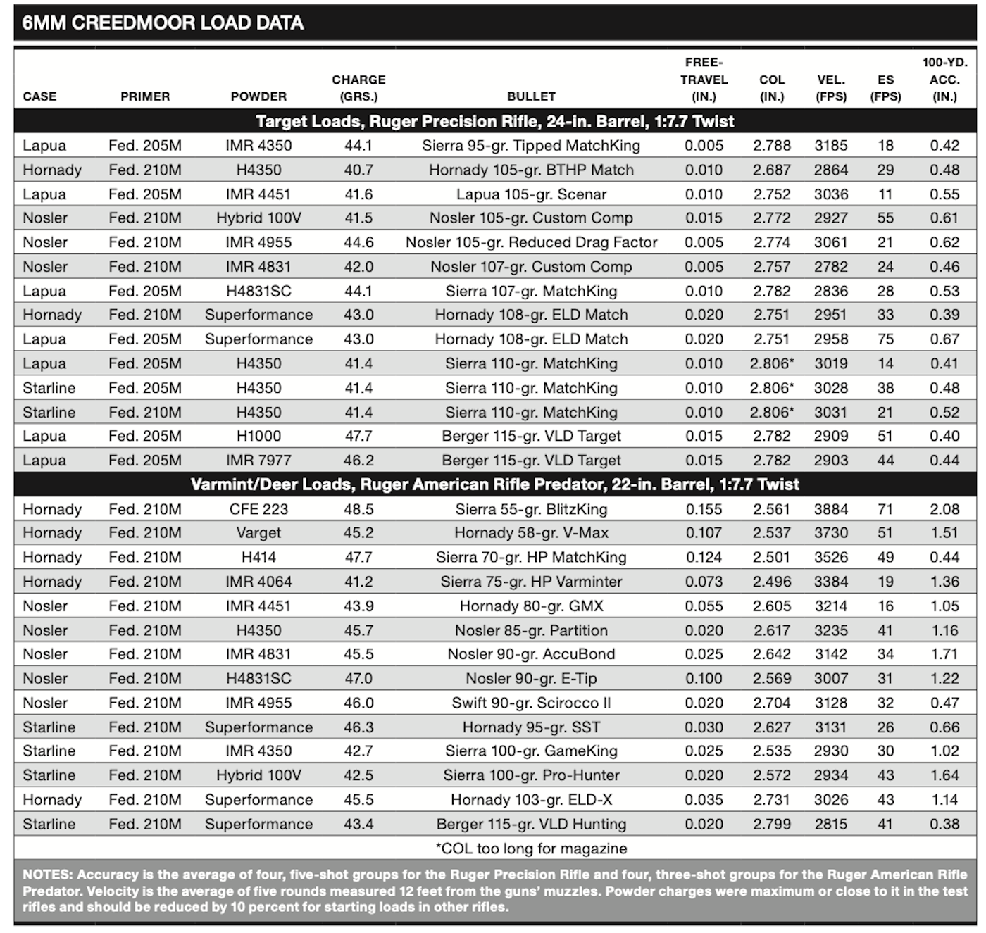 6mm Creedmoor Load Data Chart
