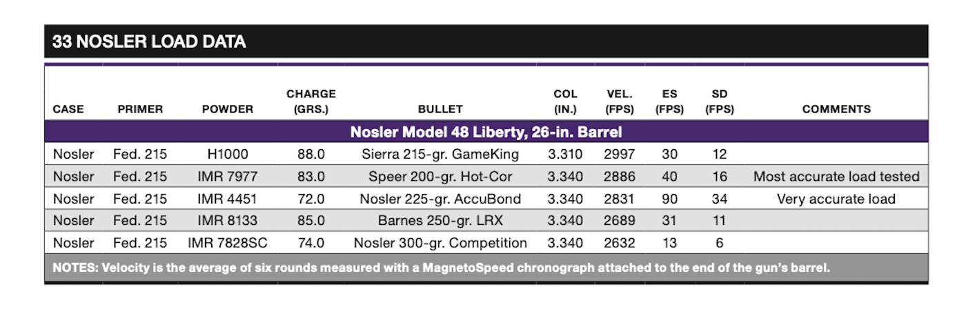 33 Nosler Load Data Chart