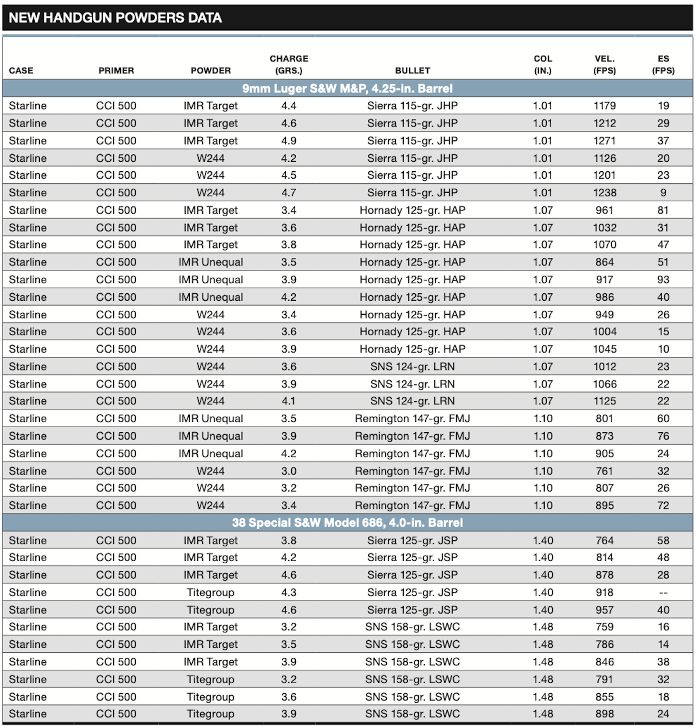 New Handgun Powders Load Data Chart