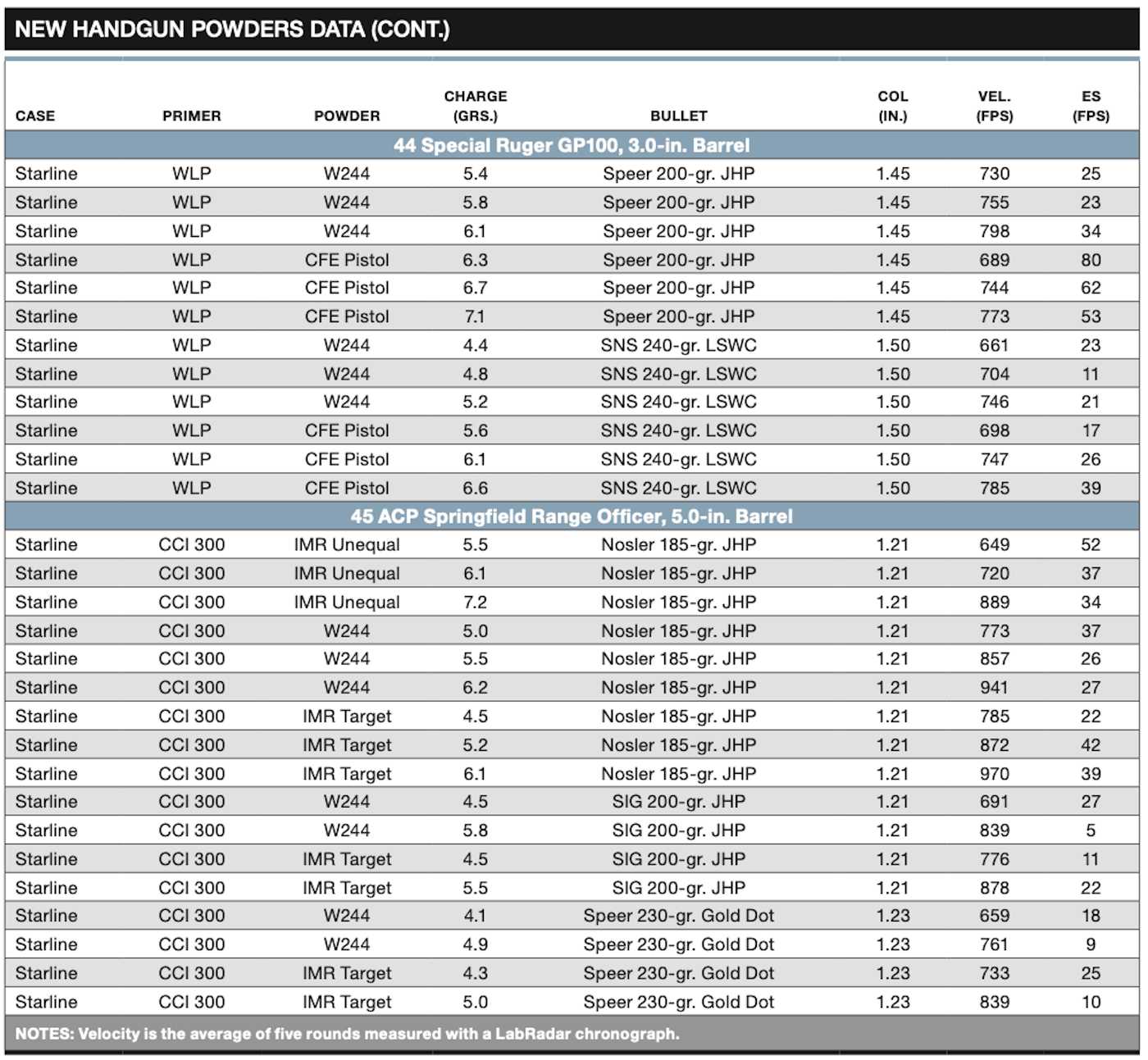 New Handgun Powders Load Data Chart Continued