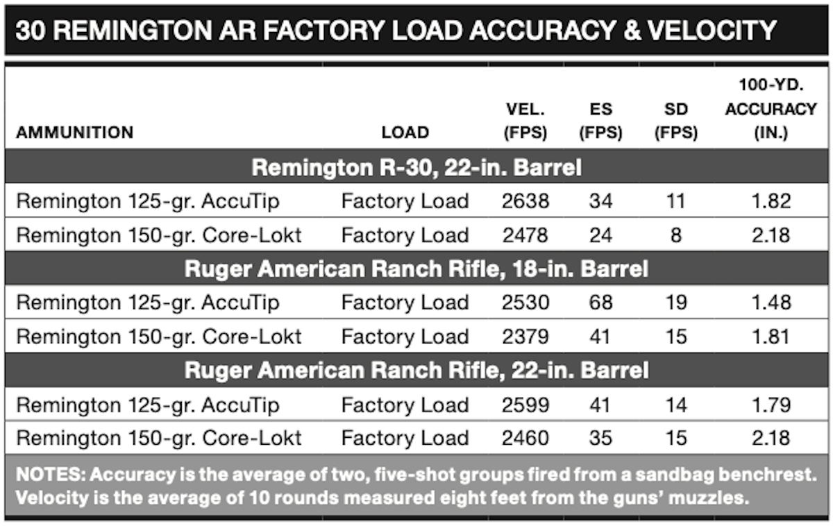 30 Remington AR rifle conversion