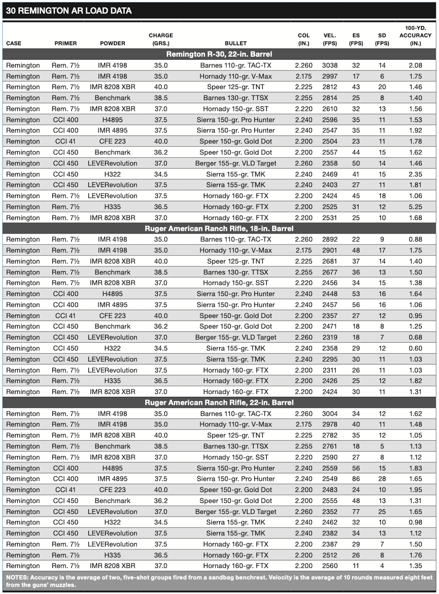 30 Remington AR performance results