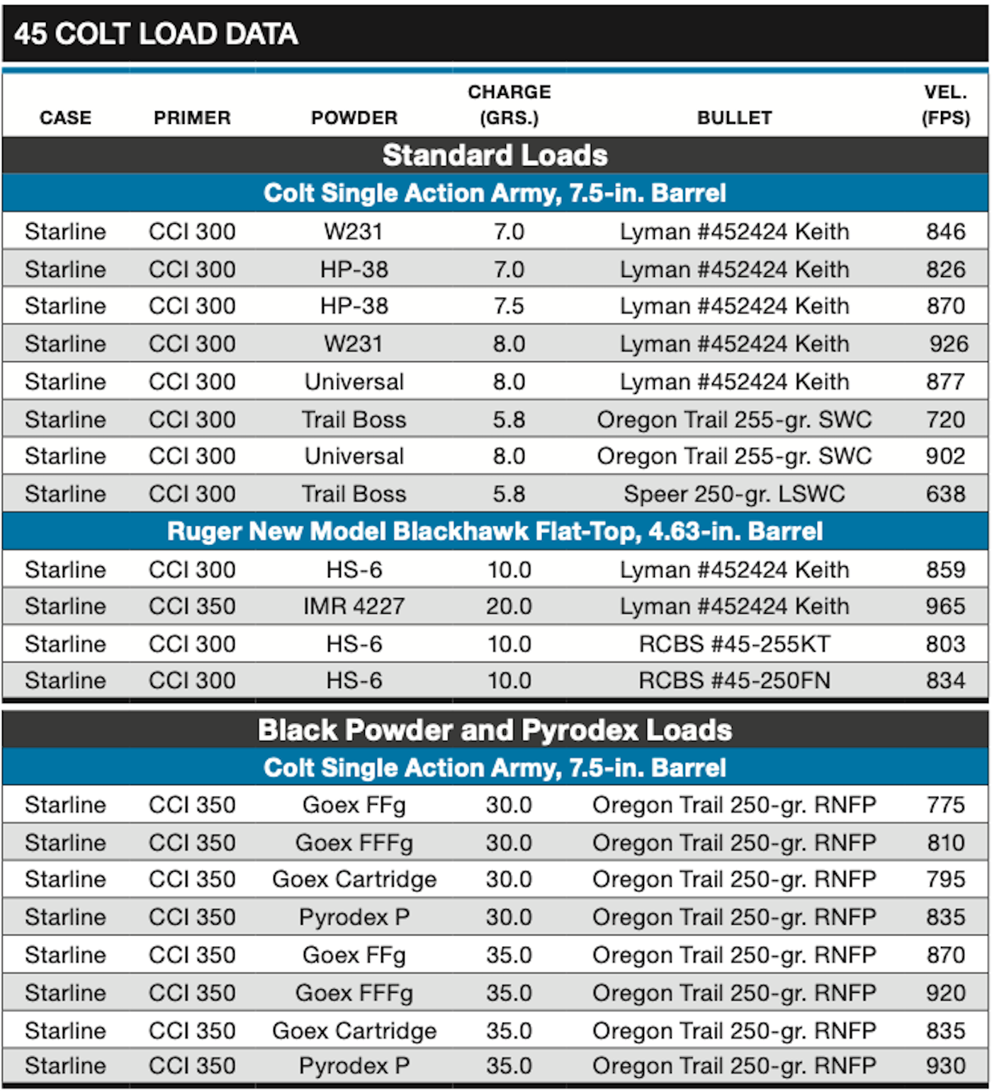 45 Colt Load Data Chart 1