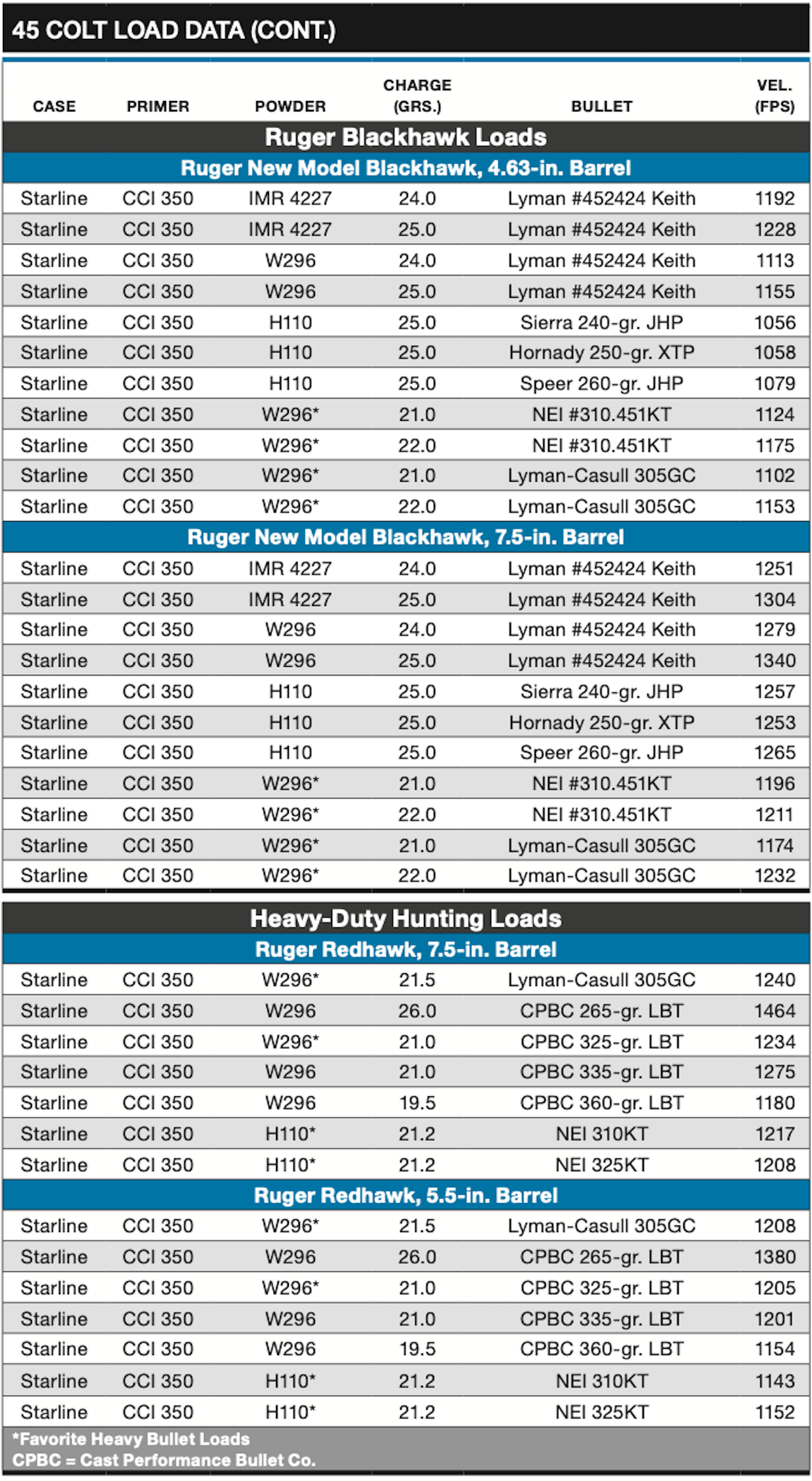 45 Colt Load Data Chart 2