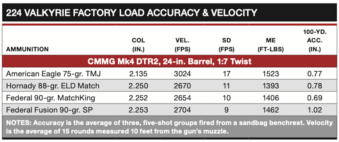 224 Valkyrie Factory Load Accuracy and Velocity Chart