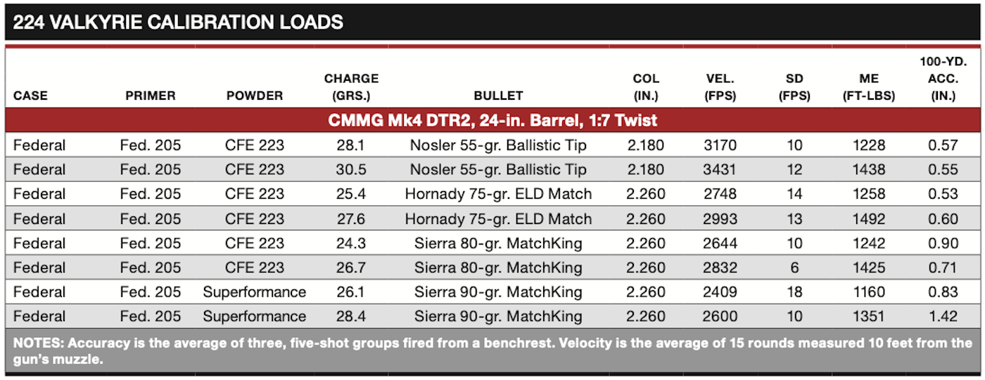 224 Valkyrie Calibration Loads Chart