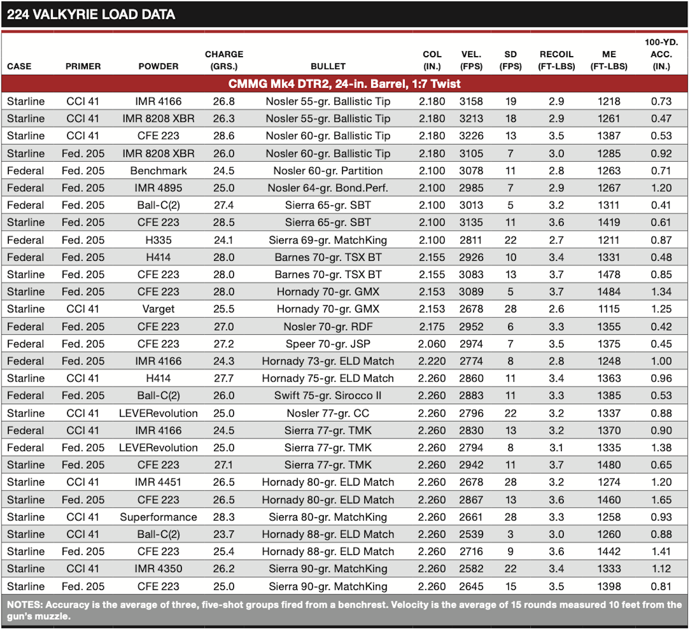 224 Valkyrie Load Data Chart