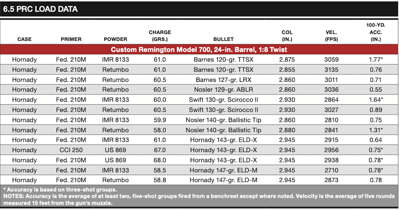 6.5 PRC Load Data Chart