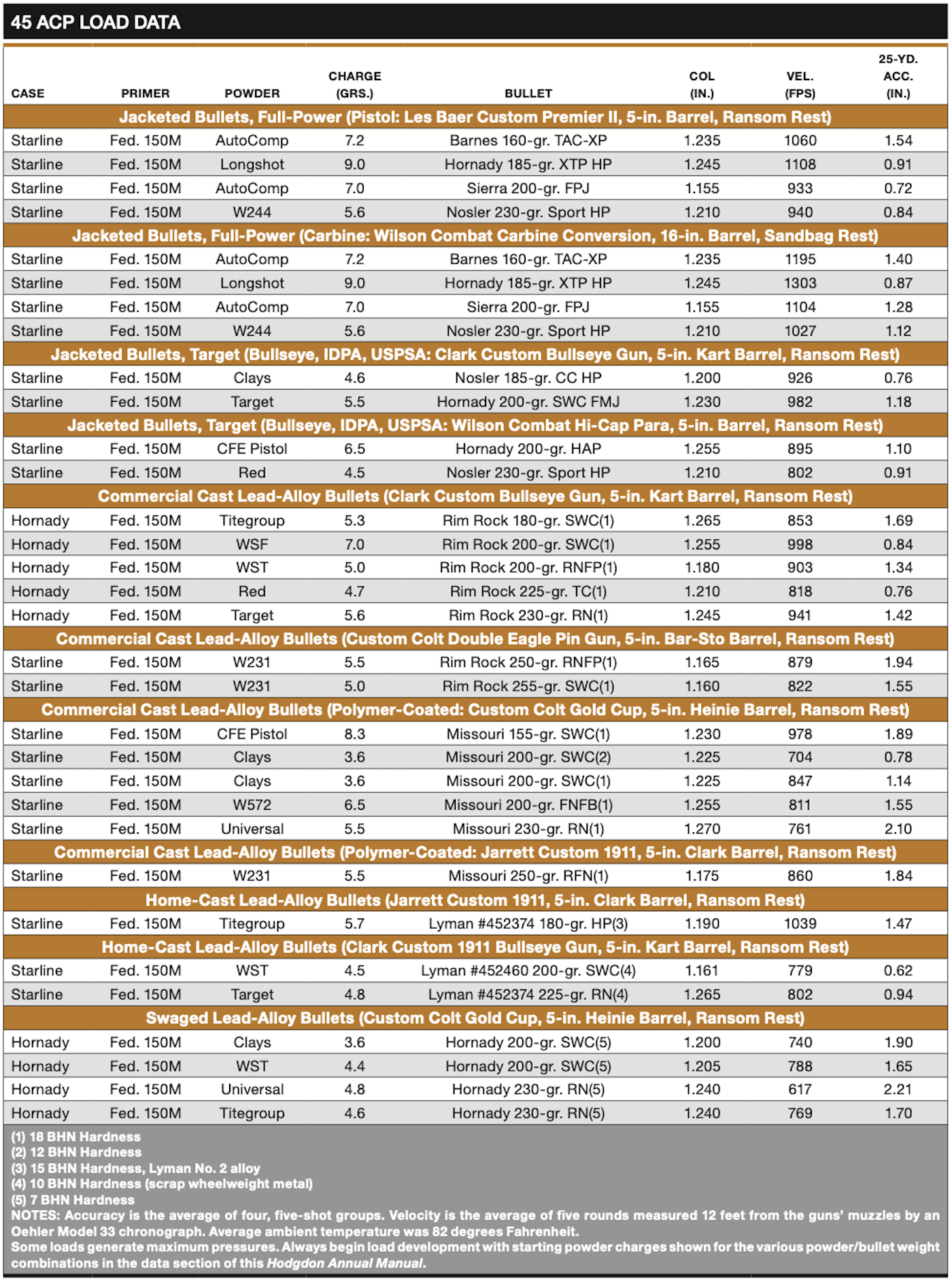 45 ACP Load Data Chart