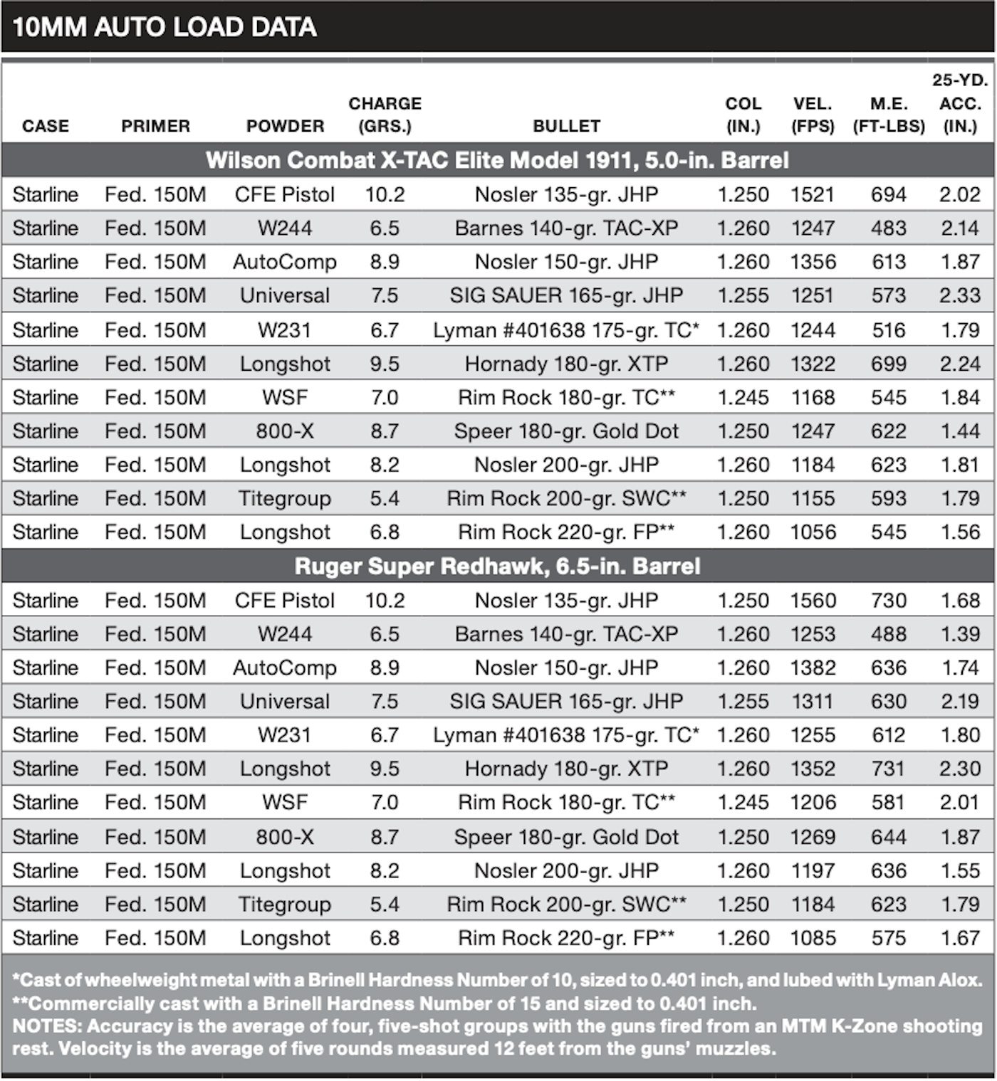 10mm Auto Load Data Chart