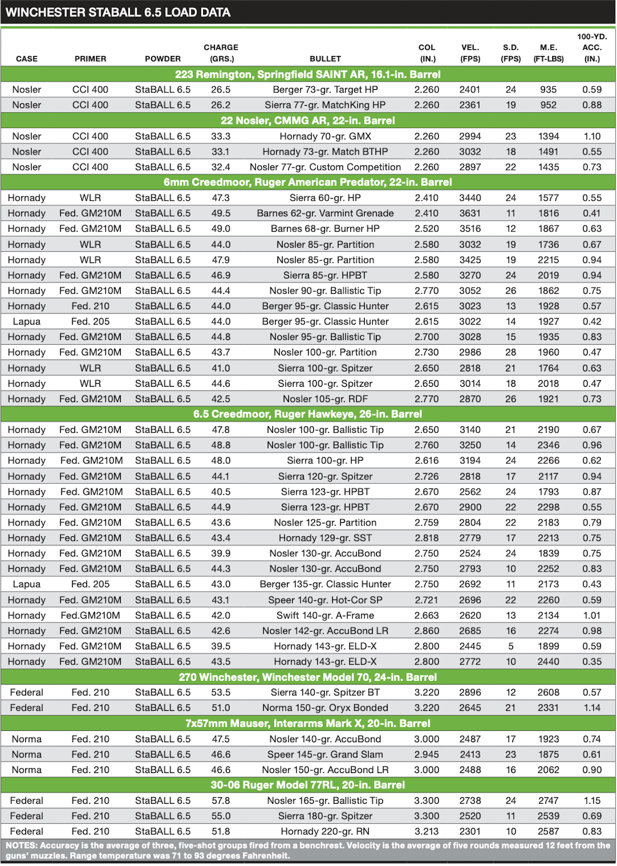 Winchester StaBALL 6.5 Load Data chart