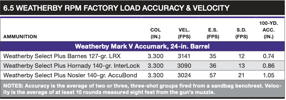 6.5 Weatherby RPM Factory Load Accuracy and Velocity chart