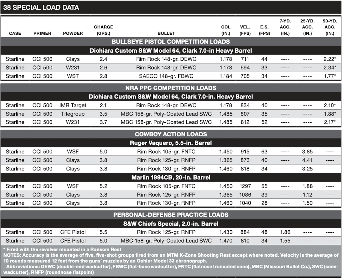38 Special Load Data chart