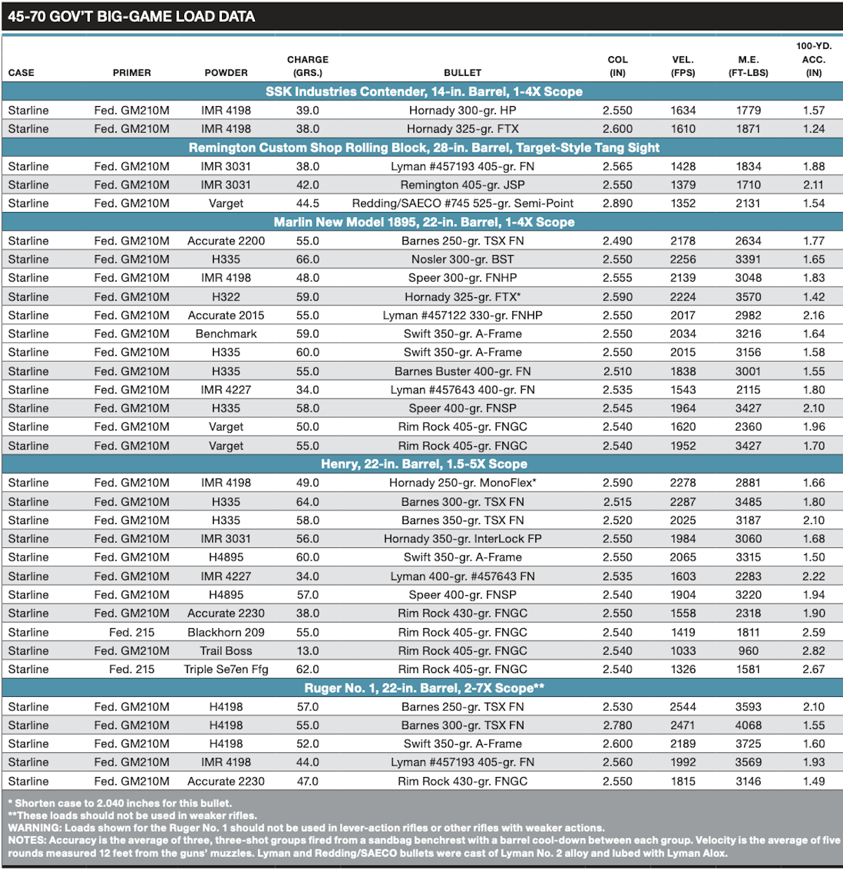 45-70 Gov't Big-Game Load Data chart