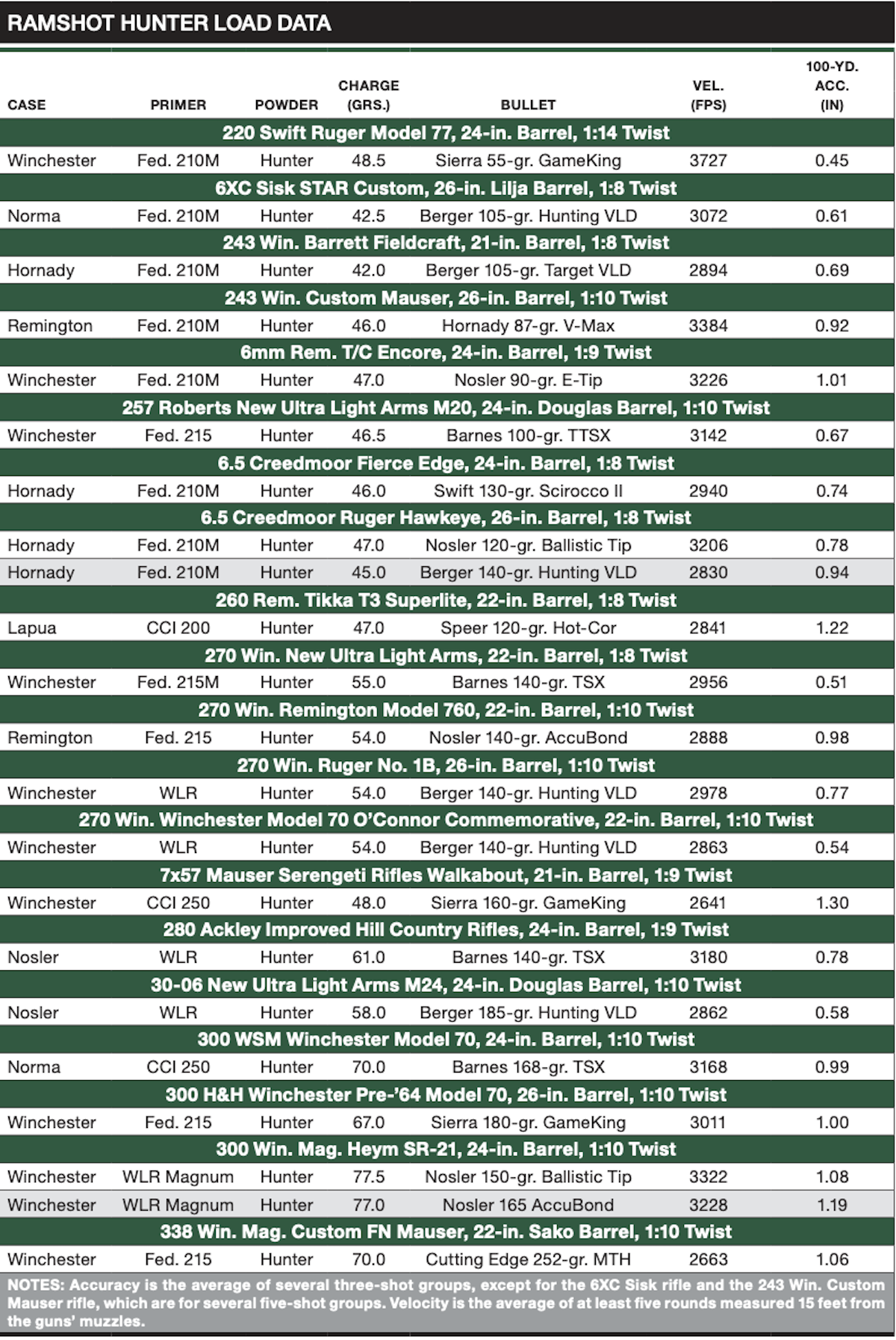 Ramshot Hunter Load Data chart