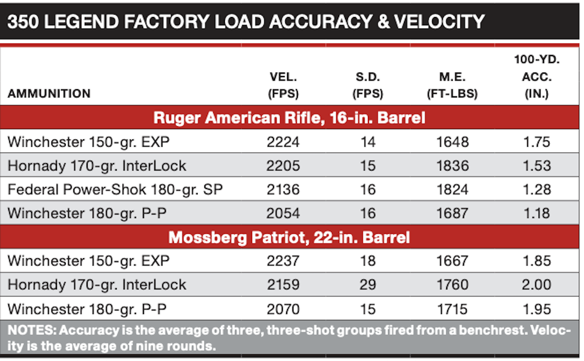 350 Legend Factory Load Accuracy and Velocity chart
