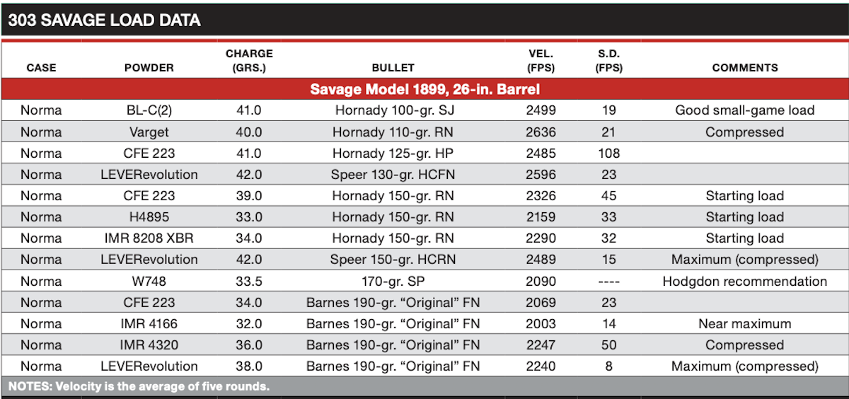 303 Savage Load Data chart