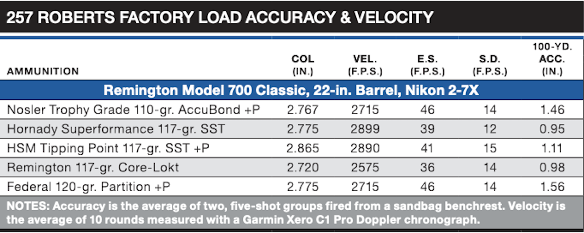 257 Roberts factory load accuracy and velocity chart