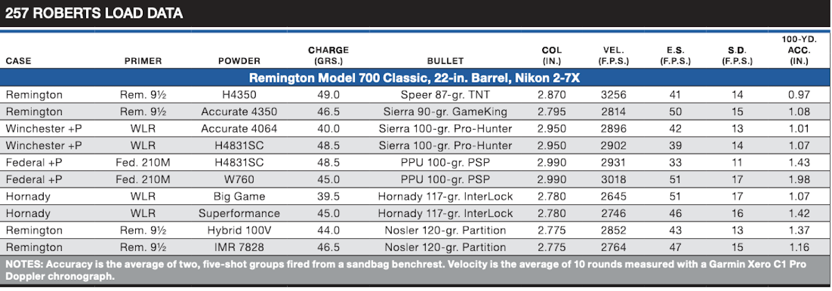 257 Roberts load data chart