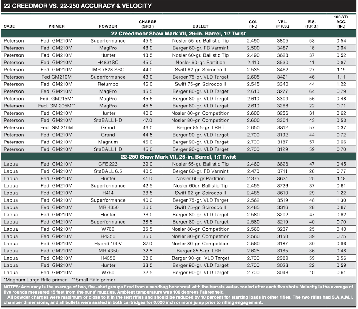 22 Creedmoor versus 22-250 accuracy and velocity chart