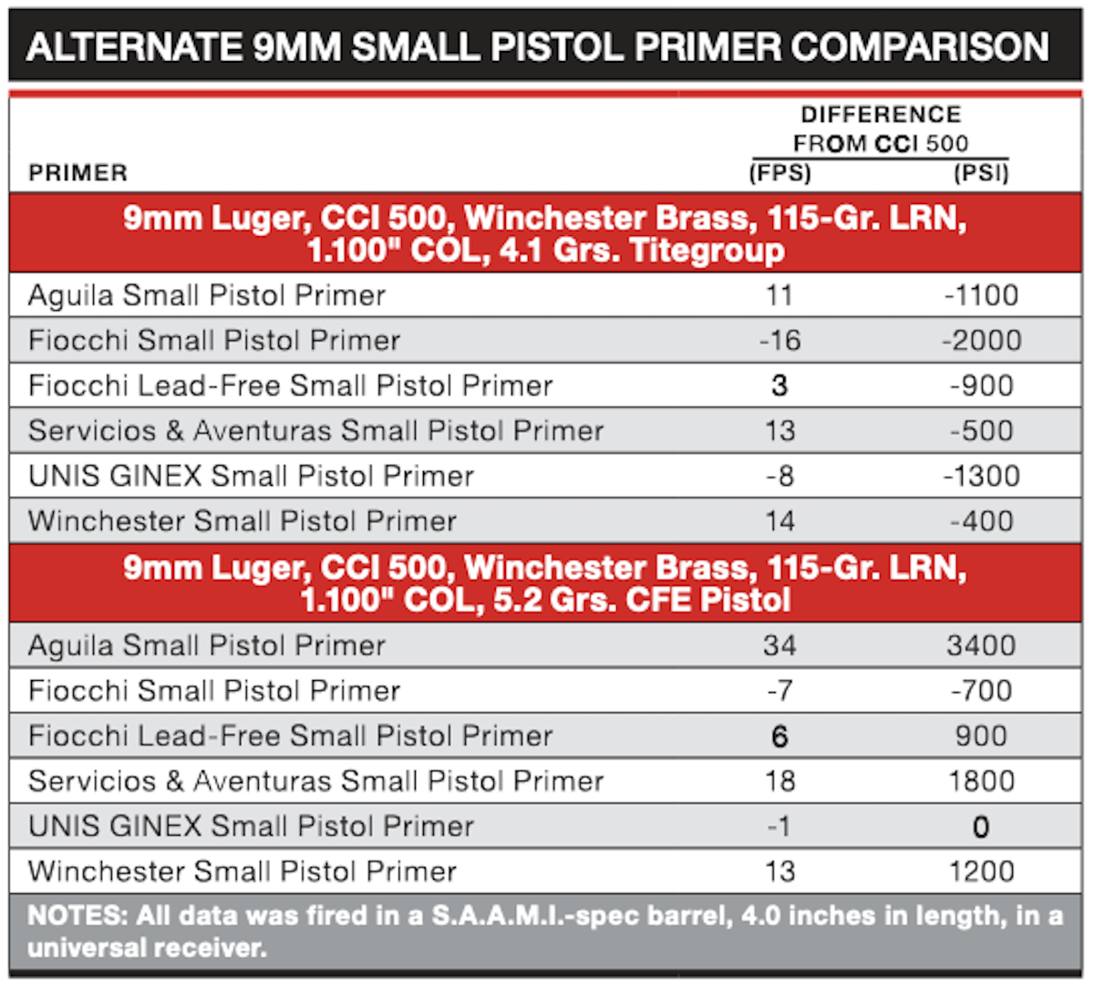 Alternate 9mm small pistol primer comparison chart